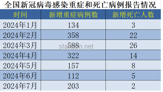 新冠阳性率上升，专家警示：病毒仍在不断变异中